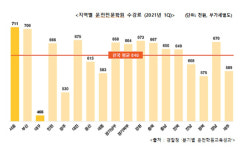 운전전문학원 수강료 6년 새 63%↑…대구는 46만6000원 가장 저렴