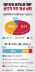 김천 제조업체 상반기 성적표 울상