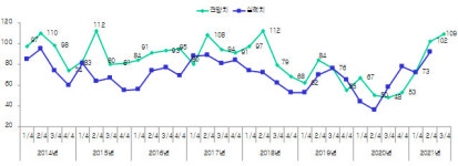 구미 경제 불황터널 끝 보이나…3분기 BSI 109