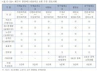 동대구로 BRT는 호응 얻었지만 연속된 전용차로 확충은 신중을