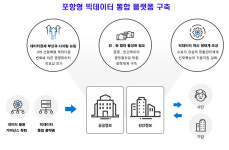 4차 산업혁명 동력 포항형 빅데이터 프로젝트 시동