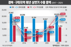 구미 상반기 수출, 무선통신·광학기기 선방