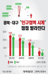 2117년 경북 70만·대구 54만…인구절벽 시계 점점 빨라진다