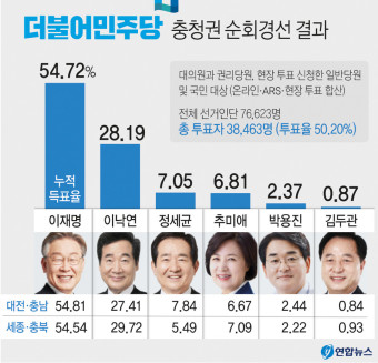 이재명, 세종·충북 경선 1위…누적 득표율 54.72%