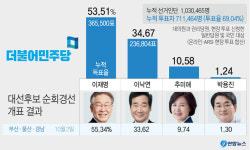 이재명, 부울경 55.34% 압승…더불어민주당 대선후보 경선 누적과반