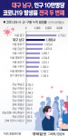 대구 남구, 인구 10만명당 코로나19 발생률 전국 두번째 수준
