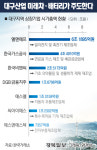 대구산업 미래차-배터리가 주도한다