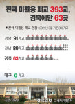 전국 미활용 폐교 393교, 경북 63곳…지역 새로운 활력소로 변모 시켜야