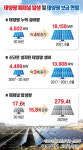 이주환 의원 문재인 정부 들어 태양광 누적 설비량 4배 증가