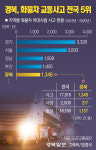 경북, 화물차 교통사고 전국 5위…영주시 구성오거리 부근 빈번