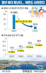 청년 바다 떠난다…어촌도 사라진다