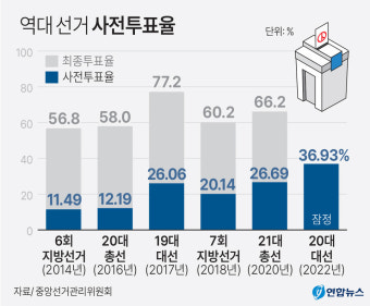 대통령 선거 투표율 73.9%, 전체 유권자 중 3280만5621명 투표 완료, 0.3%p 상승 시사, 최종 투표율 80% 넘을 예상