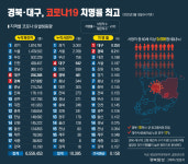 고령 확진자 최다 대구·경북, 코로나19 치명률 높다