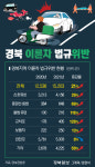 배달라이더 늘면서 도내 이륜차 법규위반도 껑충