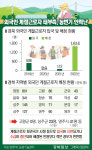 농번기 지나고 계절노동자 들어오려나…속 타는 農心