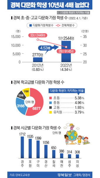 경북 초중고 다문화 학생 10년새 4배 늘었다