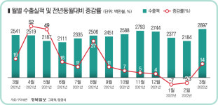 2개월째 맥 못추던 구미·인근지역 수출 반등세