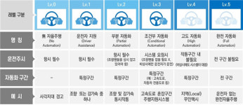 대구 테크노폴리스·국가산단 레벨3 자율주행 자동차 운행