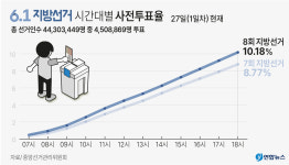 지방선거 사전투표 첫날 투표율 10.2%…대구 7.0% 전국 꼴찌
