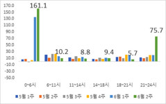 빠빠오노래방주점 | '팍팍한 대구시민' 0~6시 매출 껑충…노래방·호프·간이주점 등 매출 대폭 증가