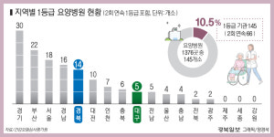 의료서비스 1등급 요양병원 경북 14곳·대구 5곳