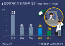 3년간 음주운전 징계 교원 경북 46명·대구 29명