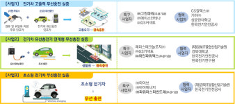 전기차 충전 패러다임 전환…도심 주유소서 인프라 실증