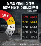 50년 이상 노후화 수리시설 7673개 경북에 집중