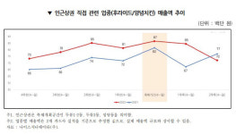 대구치맥페스티벌, 달서구 치킨 업종에 효자…인근 남구, 중구 매출도 ↑