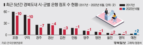 5년새 경북·대구 은행 118곳 줄줄이 폐쇄