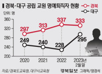 주식회사교원동대구센터 | 대구 교원 명퇴 증가세 전환…올해 2월 말 기준 295명 신청