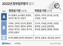 '文정부서 기관장 임명' 권익위·방통위 '최하등급'