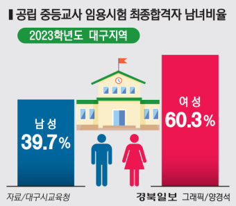 대구교육청, '2023학년도 공립 중등교사 임용시험' 최종 합격자 발표
