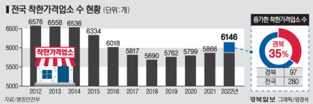 착한가게업소, 전국 줄어들고 경북 늘어난다