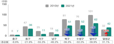 대구 유소년 인구 11년간 30% 줄어…달서구·북구·수성구 순 감소 폭 커