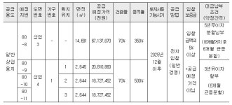 LH, 2호선 임당역 바로 앞 경산대임지구 일반상업용지 4필지 공급
