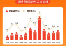 때 이른 무더위에 온열질환 속출…한달새 경북·대구 12명 발생