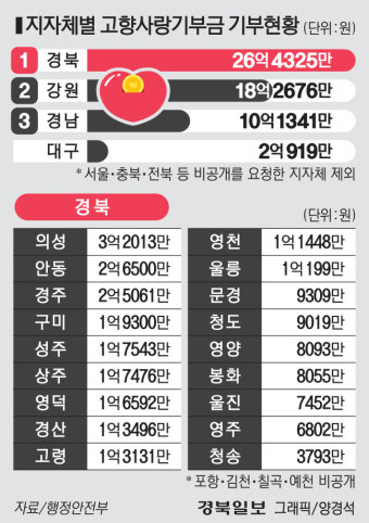 경북 출향인 고향사랑 뜨겁다…기부금 26억 '전국 1위'