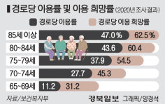 노인 쉼터·사랑방 옛말…60·70대 신노년층 경로당 안가