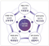 균형발전·분권의 지방시대로 수도권 외 경제 중심축 조성해야