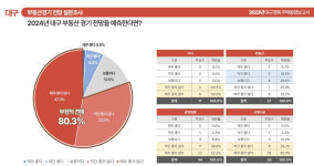 올해 대구 부동산 경기 매우 부정적…2025년 반등 전망