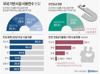 경북·대구 하천·저수지 39곳 안전등급 최하…즉각 사용 금지