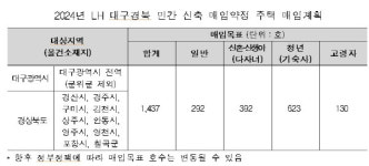 LH, 대구·경북 '민간 신축 매입약정 방식' 주택 1437호 매입