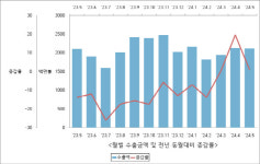 전자제품 수출 호조…구미 무역수지 흑자