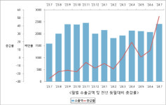 동원홈푸드두산전자수지기술원 | 구미 7월 수출입 동향, 무역수지 호조…전자제품 수출 견인