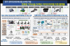 구미시, 전후방 가치사슬 디지털전환 속도