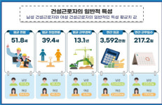 건설근로자들이 꼽은 부실시공의 원인은?…하도급에 따른 자재·인력 감축