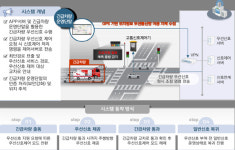 구미시, 경북 최고 교통도시로 도약