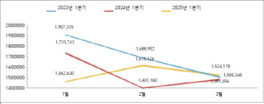 구미, 1분기 수출 46억 달러…경북 수출 절반 책임지며 1위 유지