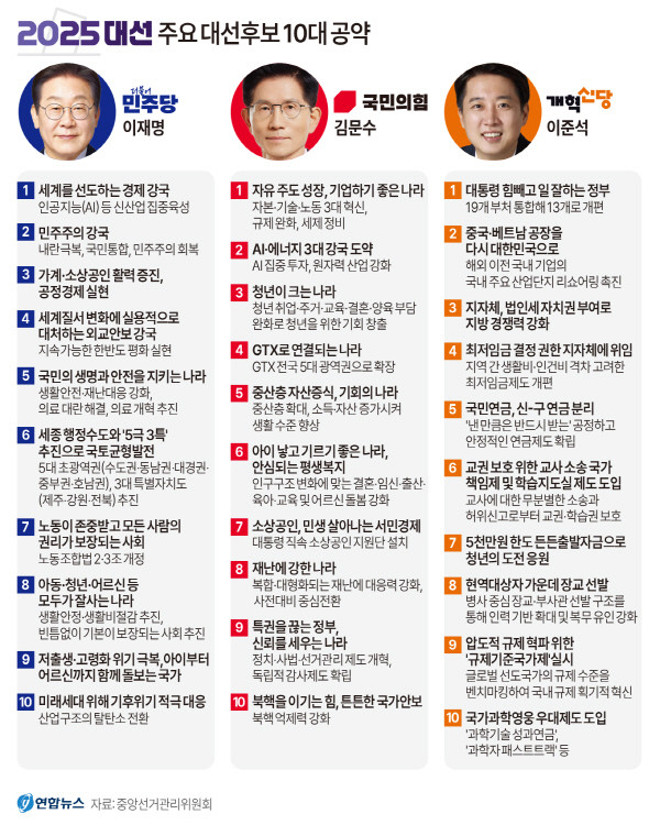 경실련, 김문수 후보 공약 권위주의 우려 vs 이준석 후보 구조개혁 실종 우려